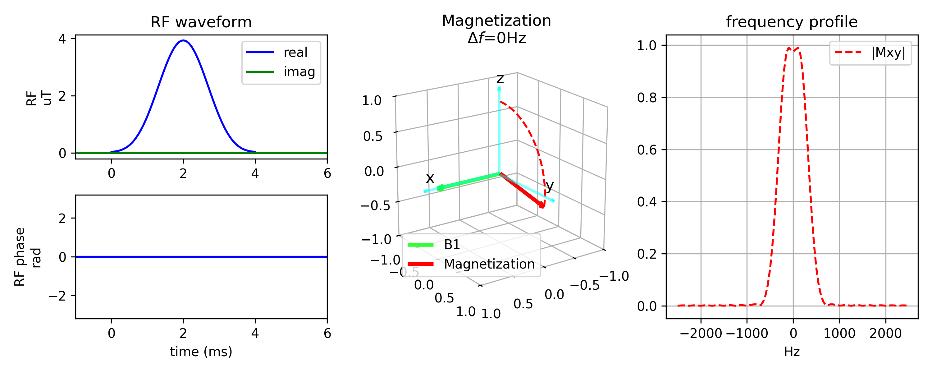 gaussian pulse