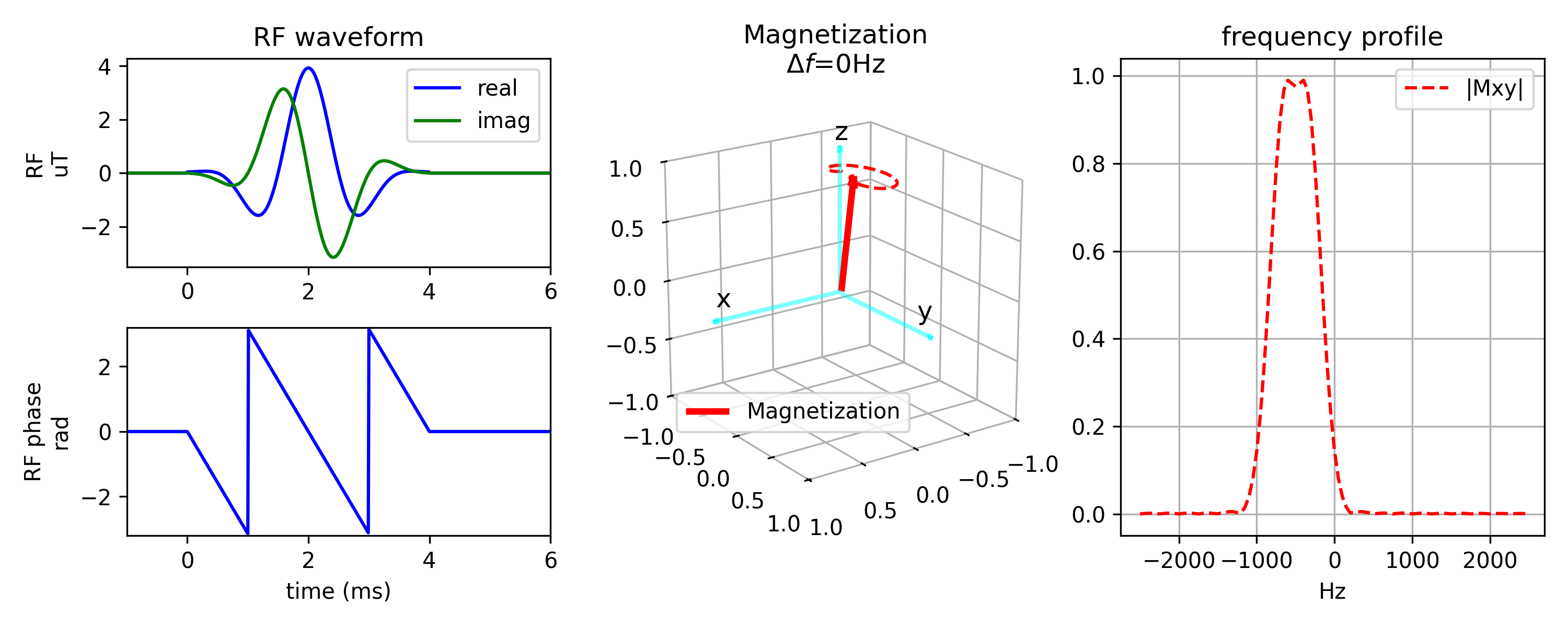 gaussian pulse